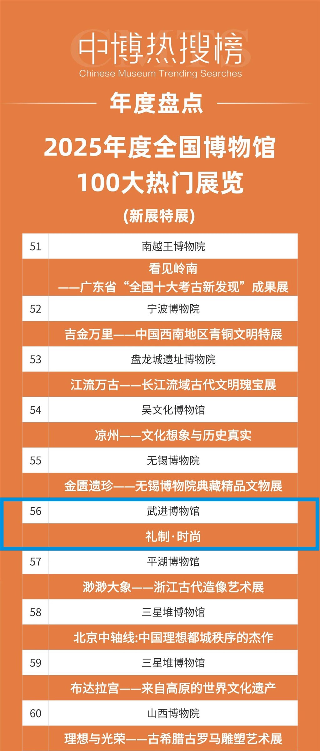 中博热搜榜2025年度全国博物馆百大热门展览清晰版.jpg